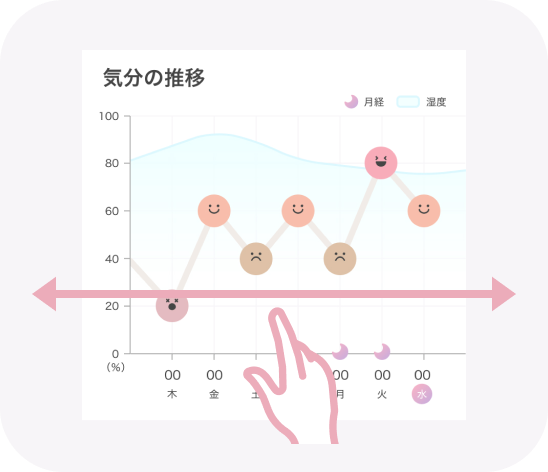 気分の推移