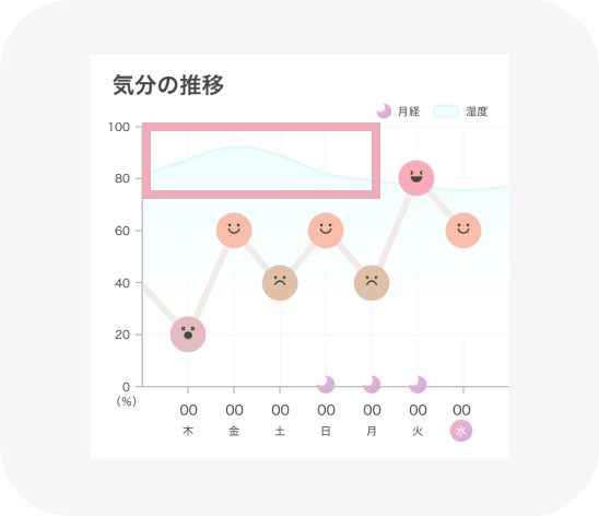 湿度のグラフ