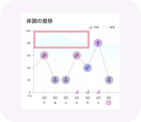 湿度のグラフ