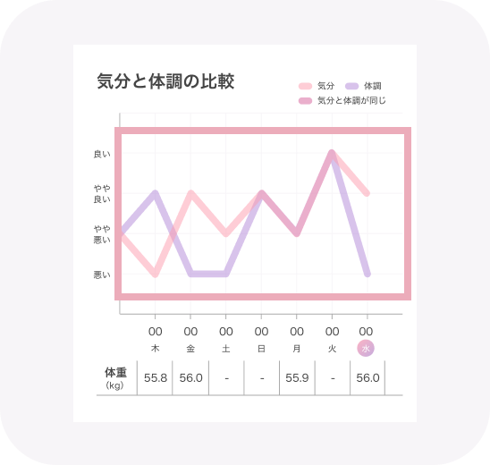 気分と体調を比較する