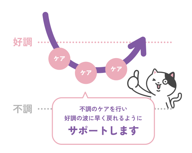 ケアを都度行っていた状態